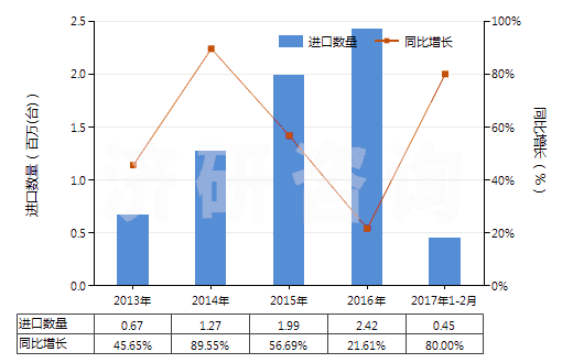 2013-2017年2月中國180馬力及以上發(fā)動機用燃油泵(活塞式內(nèi)燃發(fā)動機用的)(HS84133021)進口量及增速統(tǒng)計 2013-2017年2月中國180馬力及以上發(fā)動機用燃油泵(活塞式內(nèi)燃發(fā)動機用的)(HS84133021)進口量及增速統(tǒng)計
